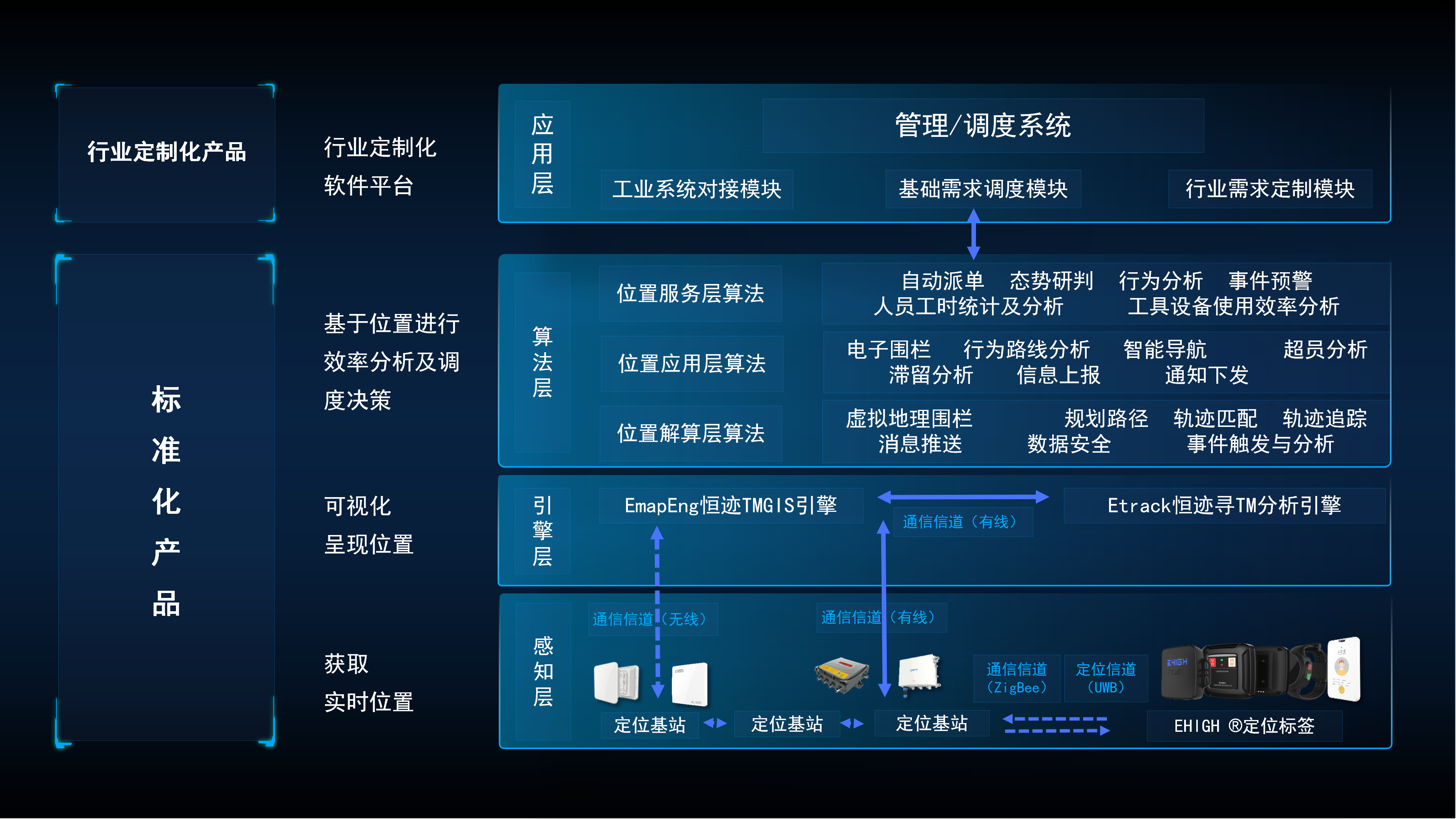 四相科技工業(yè)位置物聯(lián)網(wǎng)整體解決方案架構