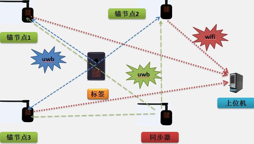 uwb人員定位系統 uwb人員定位系統