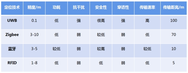 室內(nèi)定位技術(shù)比較 室內(nèi)定位技術(shù)比較
